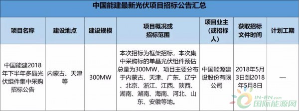 2.3GW！8大能源央企25個(gè)光伏項(xiàng)目招標(biāo)復(fù)盤！