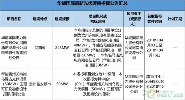 2.3GW！8大能源央企25個(gè)光伏項(xiàng)目招標(biāo)復(fù)盤！