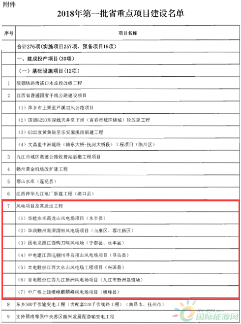 建成投產(chǎn)7個(gè)、續(xù)建14個(gè)、計(jì)劃新開工9個(gè)！30個(gè)風(fēng)電項(xiàng)目入選江西省2018年第一批重點(diǎn)建設(shè)項(xiàng)目！
