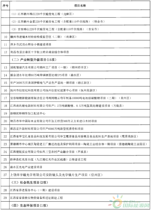 建成投產(chǎn)7個(gè)、續(xù)建14個(gè)、計(jì)劃新開工9個(gè)！30個(gè)風(fēng)電項(xiàng)目入選江西省2018年第一批重點(diǎn)建設(shè)項(xiàng)目！