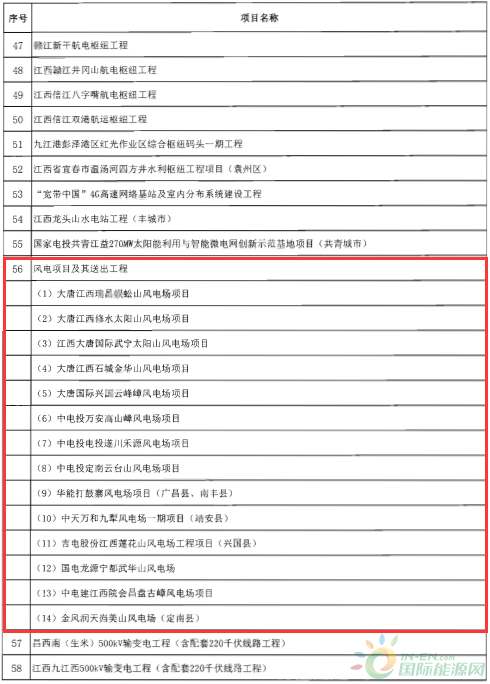 建成投產(chǎn)7個(gè)、續(xù)建14個(gè)、計(jì)劃新開工9個(gè)！30個(gè)風(fēng)電項(xiàng)目入選江西省2018年第一批重點(diǎn)建設(shè)項(xiàng)目！