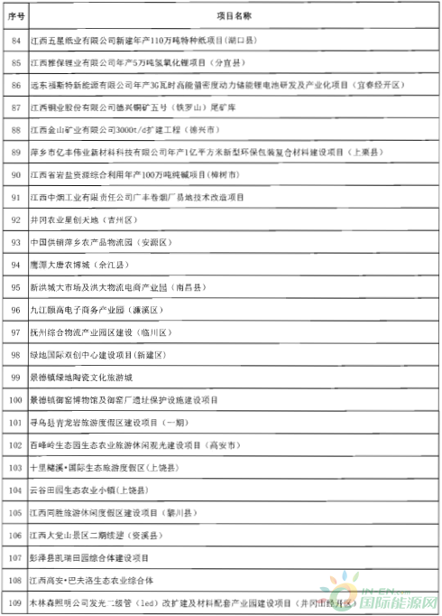 建成投產(chǎn)7個(gè)、續(xù)建14個(gè)、計(jì)劃新開工9個(gè)！30個(gè)風(fēng)電項(xiàng)目入選江西省2018年第一批重點(diǎn)建設(shè)項(xiàng)目！