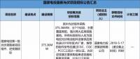 2.3GW！8大能源央企25個光伏項目招標(biāo)復(fù)盤