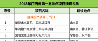 建成投產(chǎn)7個(gè)、續(xù)建14個(gè)、計(jì)劃新開工9個(gè)！30個(gè)風(fēng)電項(xiàng)目入選江西省2018年第一批重點(diǎn)建設(shè)項(xiàng)目！