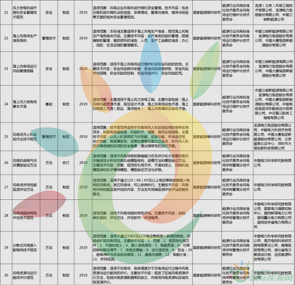 52項風電標準！國家能源局公布2018年能源領(lǐng)域擬立項行業(yè)標準計劃！