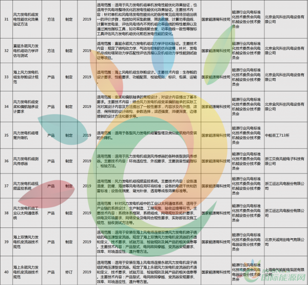 52項風電標準！國家能源局公布2018年能源領(lǐng)域擬立項行業(yè)標準計劃！