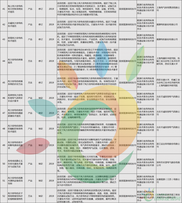 52項風電標準！國家能源局公布2018年能源領(lǐng)域擬立項行業(yè)標準計劃！