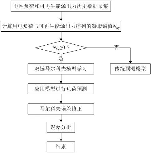 可再生能源大規(guī)模接入電網(wǎng)，負(fù)荷預(yù)測何去何從？