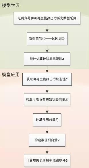 可再生能源大規(guī)模接入電網(wǎng)，負(fù)荷預(yù)測何去何從？