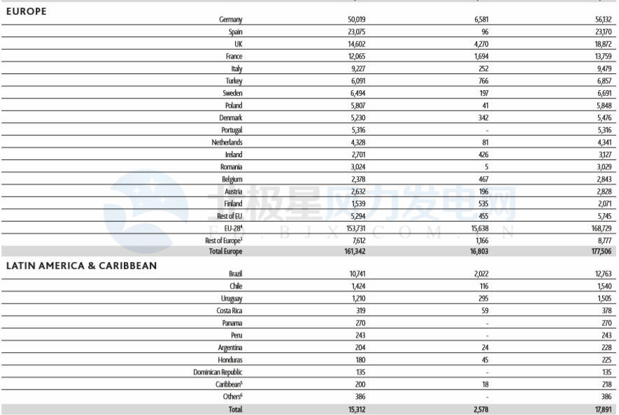 GWEC：2017全球風(fēng)電新增超52GW、中國海上風(fēng)電蟬聯(lián)前三甲（附報(bào)告）