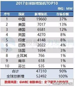 GWEC：2017全球風(fēng)電新增超52GW、中國海上風(fēng)電蟬聯(lián)前三甲（附報(bào)告）