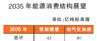 2050年以后我國能源結(jié)構(gòu)什么樣？