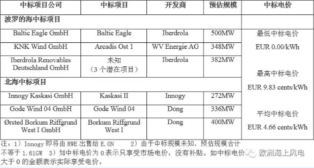 剛剛！德國公布第二輪海上風(fēng)電競標(biāo)結(jié)果 “零補(bǔ)貼”再次上演