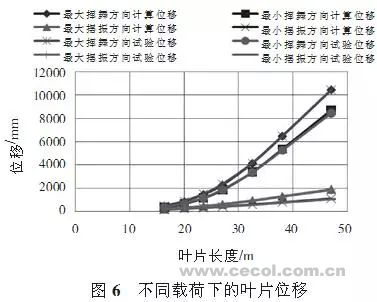大型風(fēng)電葉片的結(jié)構(gòu)分析和測(cè)試