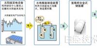 巧用光伏電力制氫儲(chǔ)氫解決<font color=