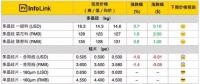 【周價(jià)格評析】硅料漲勢 硅片業(yè)者進(jìn)一步壓縮利潤空間