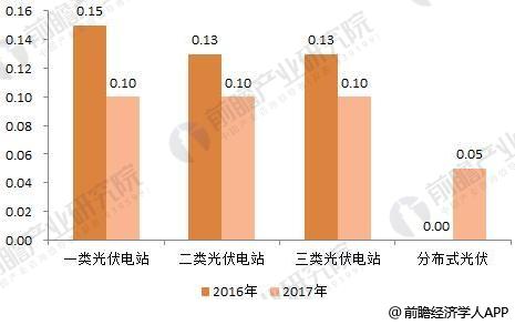 2018年光伏發(fā)電行業(yè)現狀分析 分布式光伏再爆發(fā)