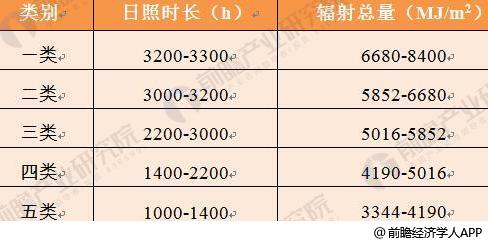 2018年光伏發(fā)電行業(yè)現狀分析 分布式光伏再爆發(fā)