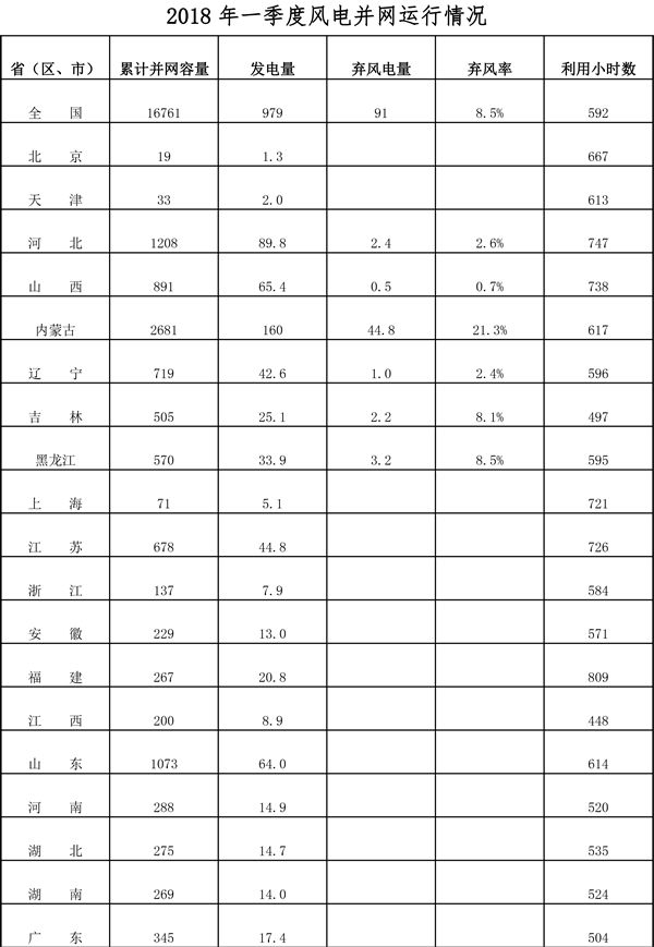 能源局發(fā)布2018年一季度風(fēng)電并網(wǎng)運行情況