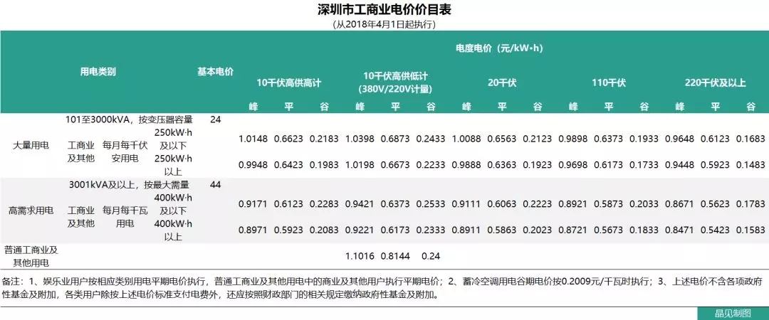 花式降電價(jià) 18個(gè)省市調(diào)整一般工商業(yè)電價(jià)都有些姿勢(shì)？