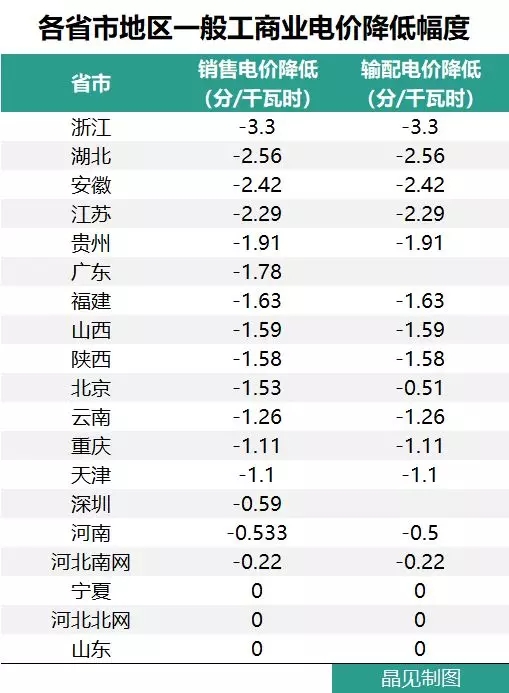 花式降電價(jià) 18個(gè)省市調(diào)整一般工商業(yè)電價(jià)都有些姿勢(shì)？