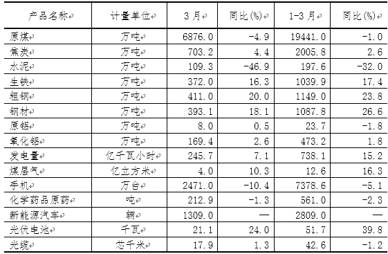 一季度山西新能源汽車、光伏電池產量增長迅猛