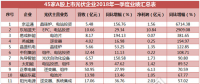 一季度45家光伏企業(yè)業(yè)績榜單登場：超八成飄紅 兩級(jí)分化現(xiàn)象嚴(yán)重