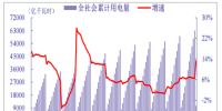 2018年我國(guó)電力行業(yè)全社會(huì)累計(jì)用電量、分產(chǎn)業(yè)累計(jì)用電量<font color=