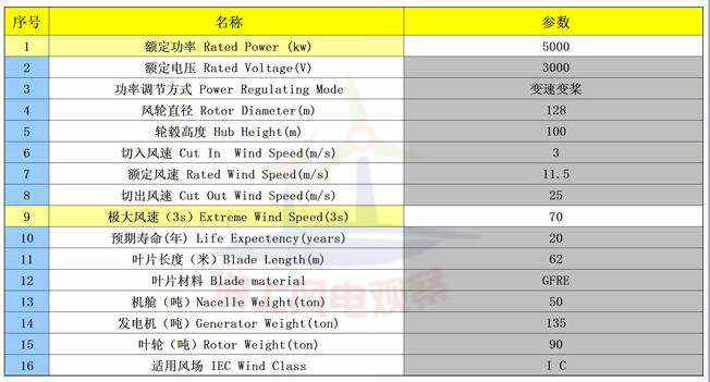9大風電整機商海上機型技術參數(shù)一覽