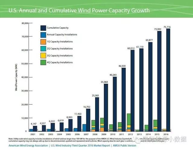 美國風(fēng)電裝機已達75.72GW 主要靠第4季度搶裝！