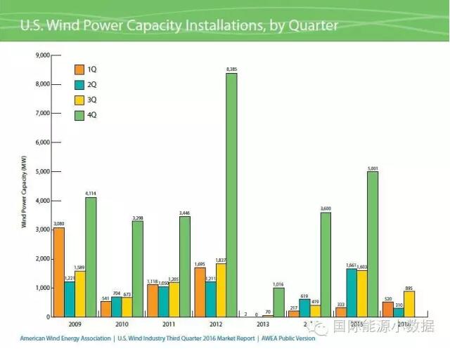 美國風(fēng)電裝機已達75.72GW 主要靠第4季度搶裝！