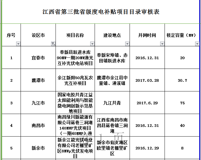 264MW！江西公示第三批省級光伏度電補貼目錄項目審核結果
