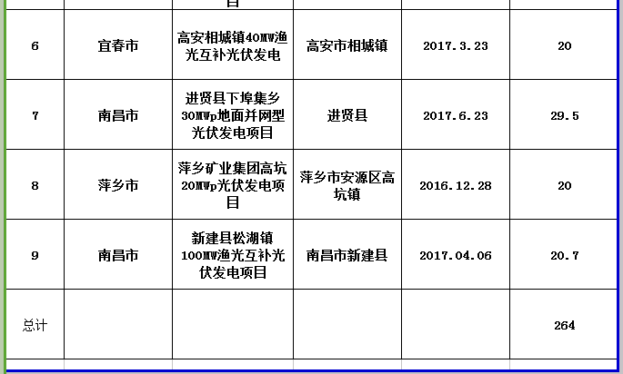 264MW！江西公示第三批省級光伏度電補貼目錄項目審核結果