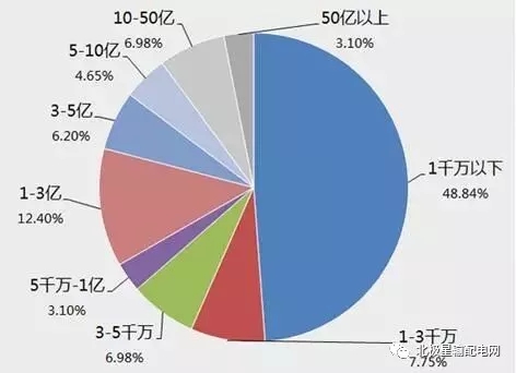 2017年度十大智能電網(wǎng)相關(guān)上市企業(yè)營(yíng)收、凈利情況