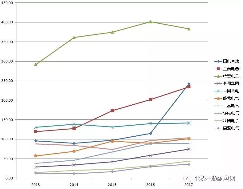 2017年度十大智能電網(wǎng)相關(guān)上市企業(yè)營(yíng)收、凈利情況