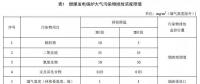 浙江確定煤電大氣污染物排放依據(jù) 標準報批稿還新增、修改了這些重要內(nèi)容...