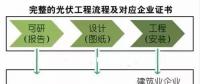 光伏行業(yè)中常用的資質(zhì)及詳細介紹！