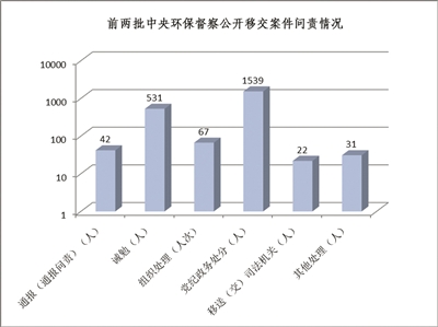 用督察傳導(dǎo)壓力 以問(wèn)責(zé)壓實(shí)責(zé)任