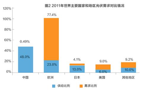 美對(duì)華貿(mào)易戰(zhàn)火在即 光伏能否擺脫“修昔底德陷阱”？