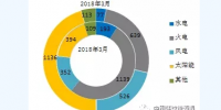 圖表|2018年1-3月全國(guó)分技術(shù)類型新增裝機(jī)情況及各省比較