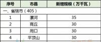 28縣市5.5GW！河南省公布2018年風(fēng)電建設(shè)方案！