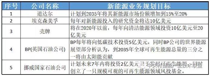 透過企業(yè)動(dòng)態(tài)看產(chǎn)業(yè)發(fā)展：為何多家能源巨頭布局儲(chǔ)能？