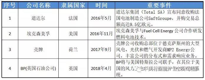 透過企業(yè)動(dòng)態(tài)看產(chǎn)業(yè)發(fā)展：為何多家能源巨頭布局儲(chǔ)能？