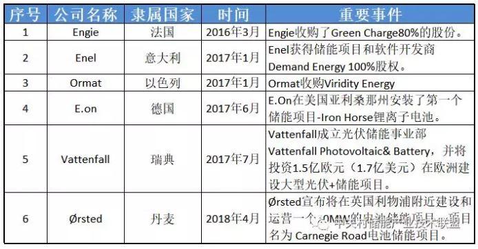 透過企業(yè)動(dòng)態(tài)看產(chǎn)業(yè)發(fā)展：為何多家能源巨頭布局儲(chǔ)能？