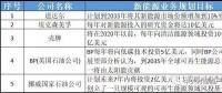 多家能源巨頭布局儲能意欲何為？