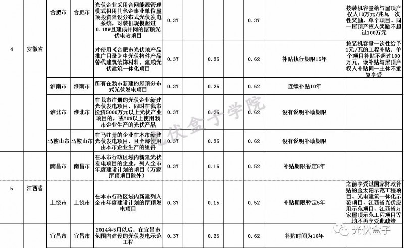 全國(guó)各省市分布式最新光伏補(bǔ)貼、上網(wǎng)電價(jià)一覽表！