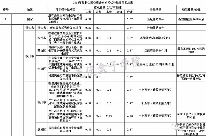 全國(guó)各省市分布式最新光伏補(bǔ)貼、上網(wǎng)電價(jià)一覽表！