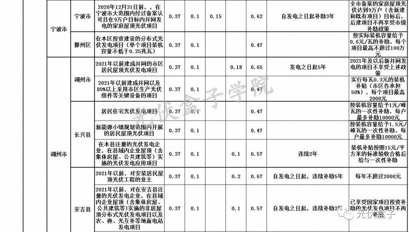 全國(guó)各省市分布式最新光伏補(bǔ)貼、上網(wǎng)電價(jià)一覽表！