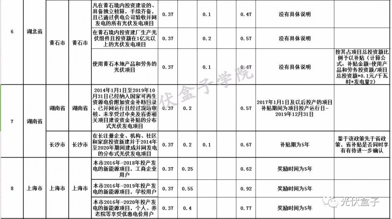 全國(guó)各省市分布式最新光伏補(bǔ)貼、上網(wǎng)電價(jià)一覽表！