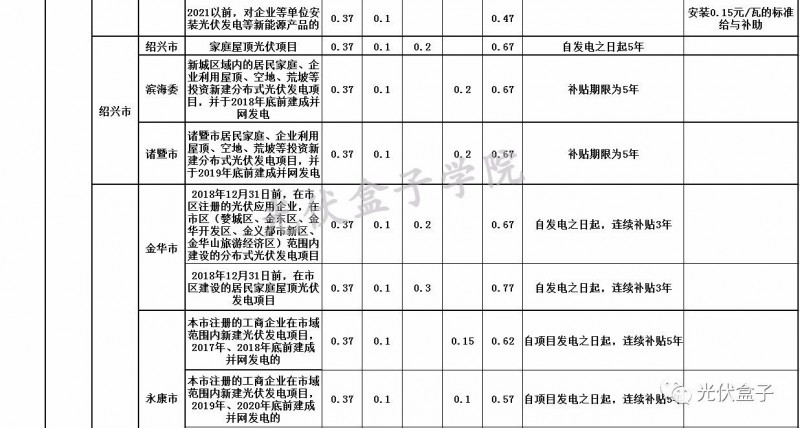 全國(guó)各省市分布式最新光伏補(bǔ)貼、上網(wǎng)電價(jià)一覽表！